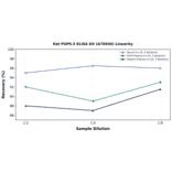 Linearity - Rat PGP9.5 ELISA Kit (A78946) - Antibodies.com